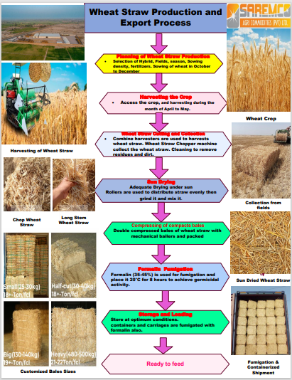 Wheat Straw Production